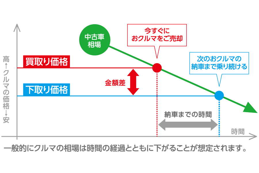 一般的にクルマの相場は時間の経過とともに下がることが想定されます。