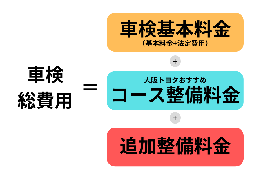 車検総費用説明図