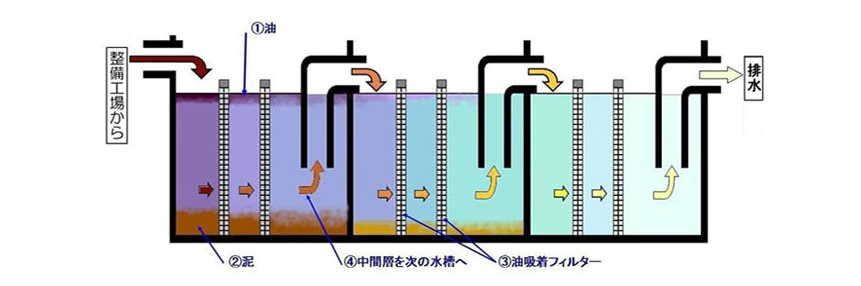 環境方針_油水分離槽